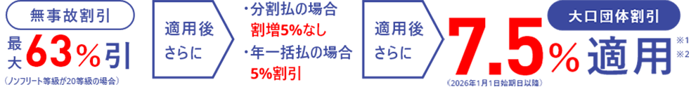 無事故割引最大63％引 適用後さらに 分割払の場合割り増し5%なし 年一括払の場合5%割引 適用後さらに 大口団体割引7.5％適用※1※2