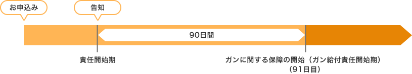 ガンに関する保障の開始について