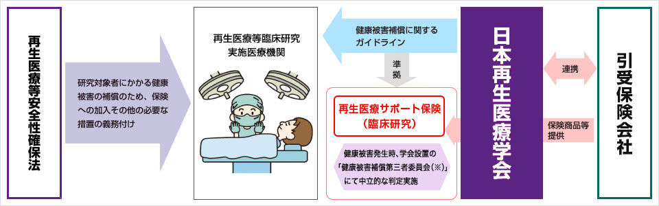 再生医療等臨床研究補償保険度のイメージ図