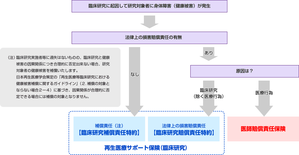 再生医療等臨床研究保険の概要のイメージ図