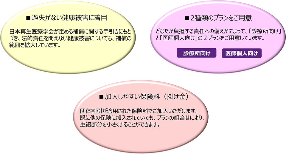 再生医療サポート保険（自由診療）の特長のイメージ図