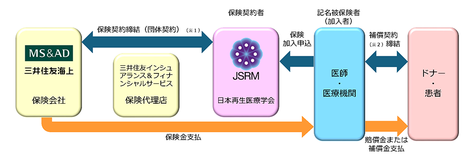 再生医療サポート保険（自由診療）の仕組みのイメージ図