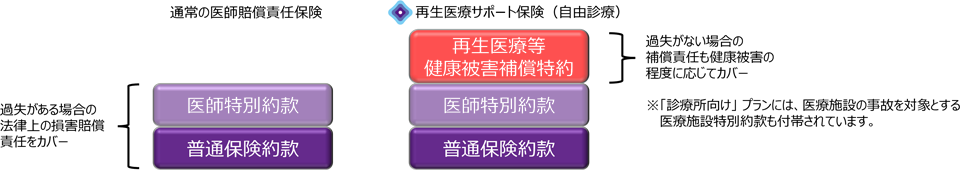 再生医療等臨床研究保険の概要のイメージ図